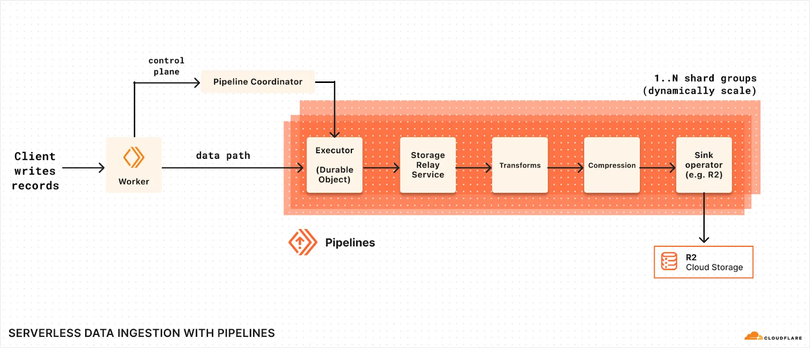 Pipeline shards